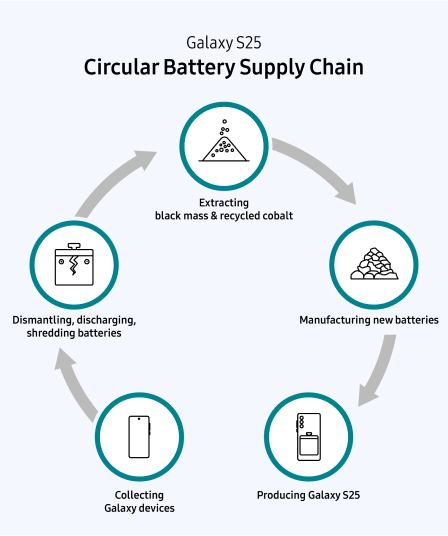 Circular process showing the flow from collecting Galaxy devices → dismantling, discharging, shredding batteries → extracting black mass & recycled cobalt → manufacturing new batteries → producing Galaxy S25.